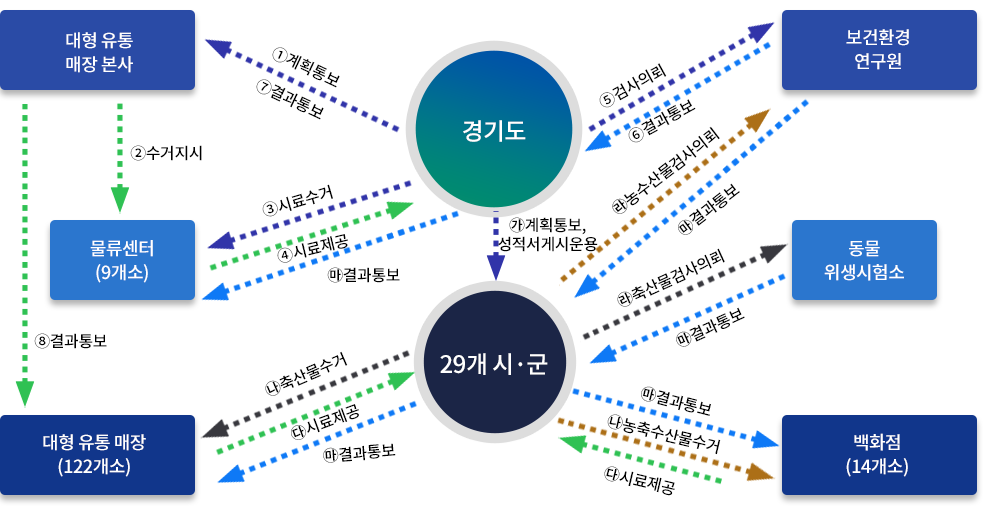 경기도(1.계획통보,3.시료수거,4.시료제공,5.검사의뢰,6.결과통보,7.결과통보,가.계획 통보, 성적서게시운용,마.결과통보) -  대영유통 매장본사(2.수거지시, 8.결과통보) - 물류센터9개소 - 29개 시.군(나.축산물수거, 다.시료제공, 마.결과통보, 라.농수산물검사의뢰, 마.결과통보, 라.축산물검사의뢰, 마.결과통보, 나.농축수산물수거) -  대영유통매장 122개소 - 보건환경연구원 - 동물위생시험소 - 백화점 14개소